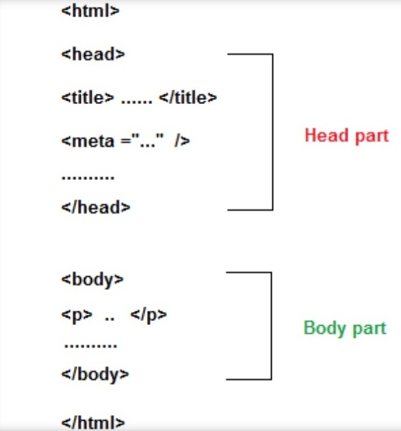 Html tutorial